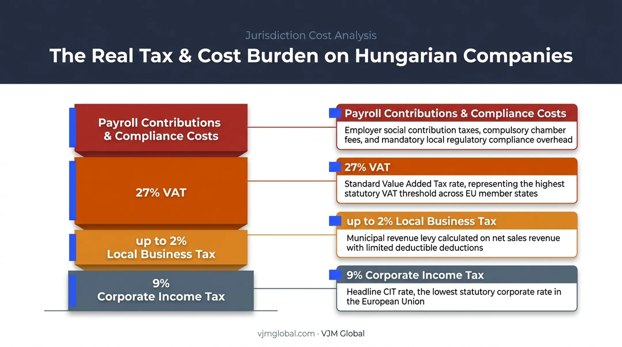 Hungary total business cost breakdown beyond the 9 percent tax rate