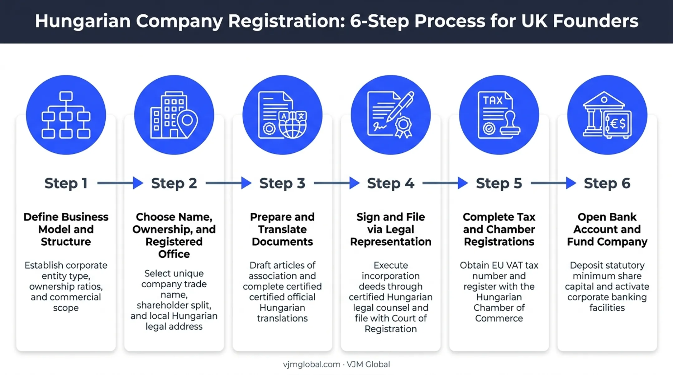 6-step Hungary company registration process from structure to bank account