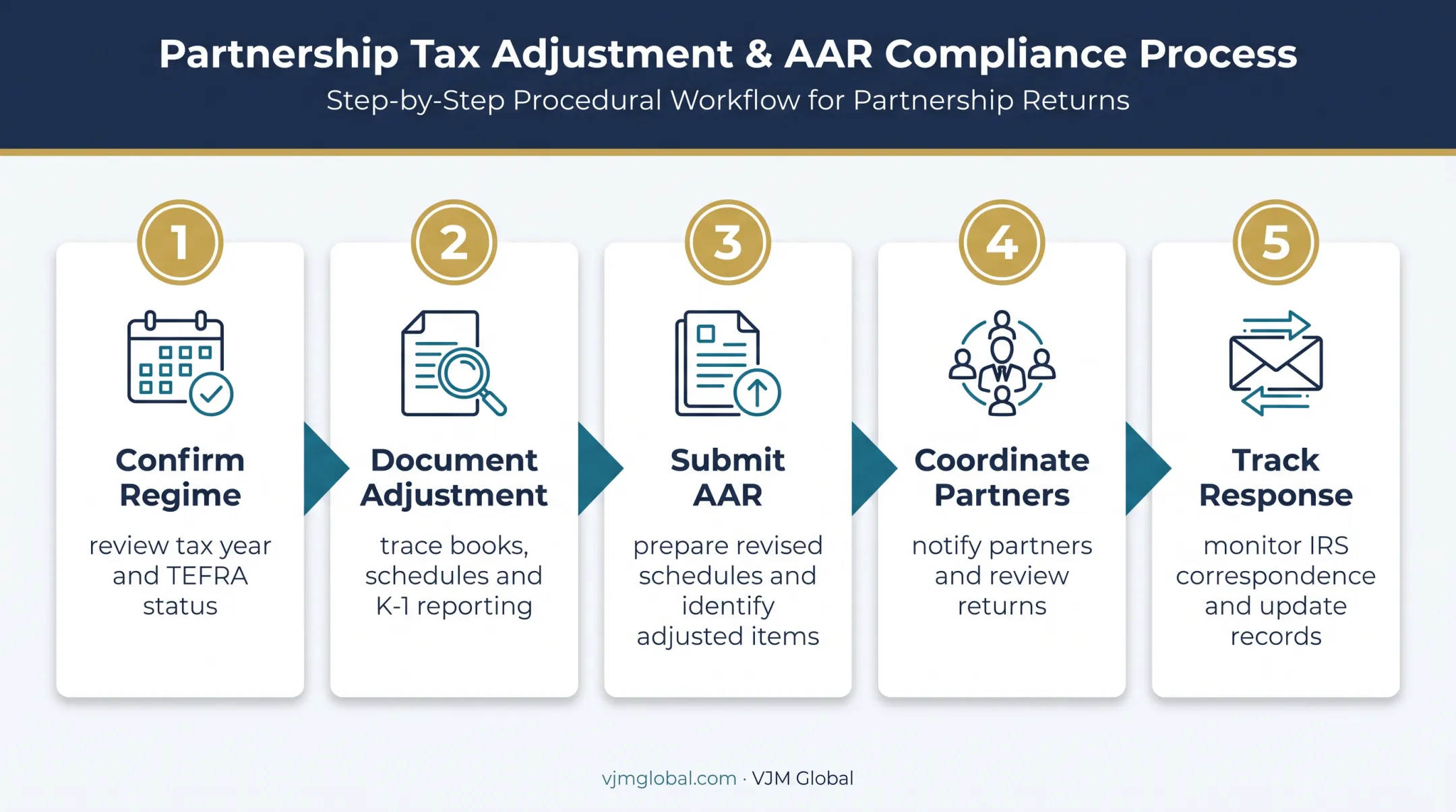 Five-step historical TEFRA AAR process from review to partner filings