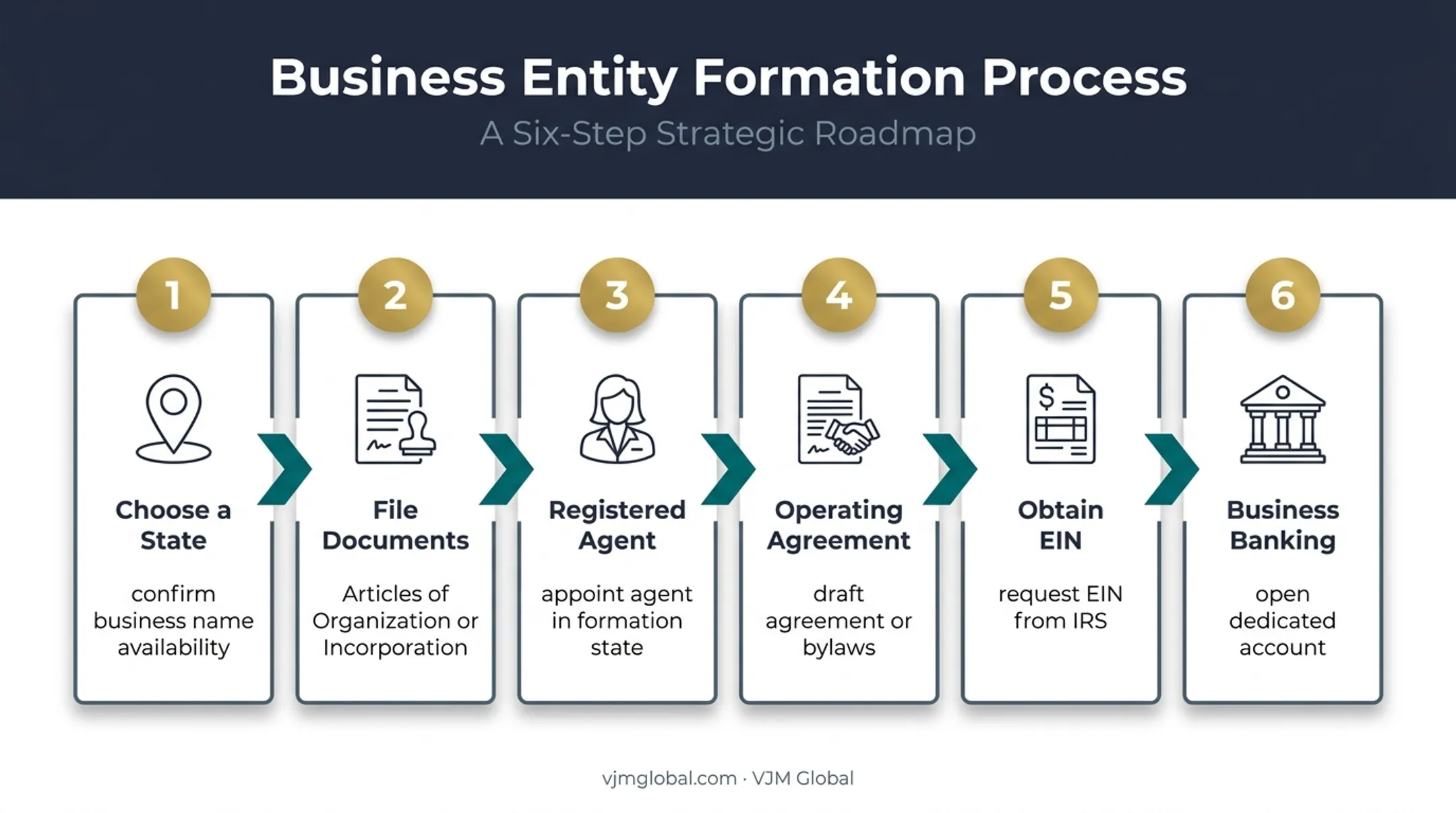 Six-step business formation process for a jewelry company