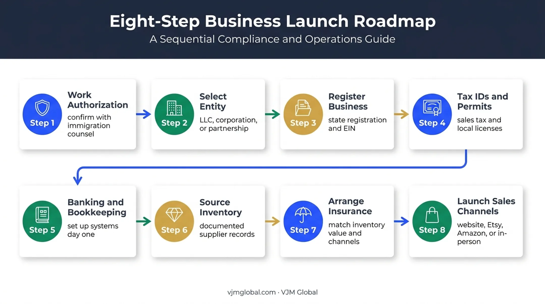 Eight-step jewelry business launch roadmap from authorization to sales
