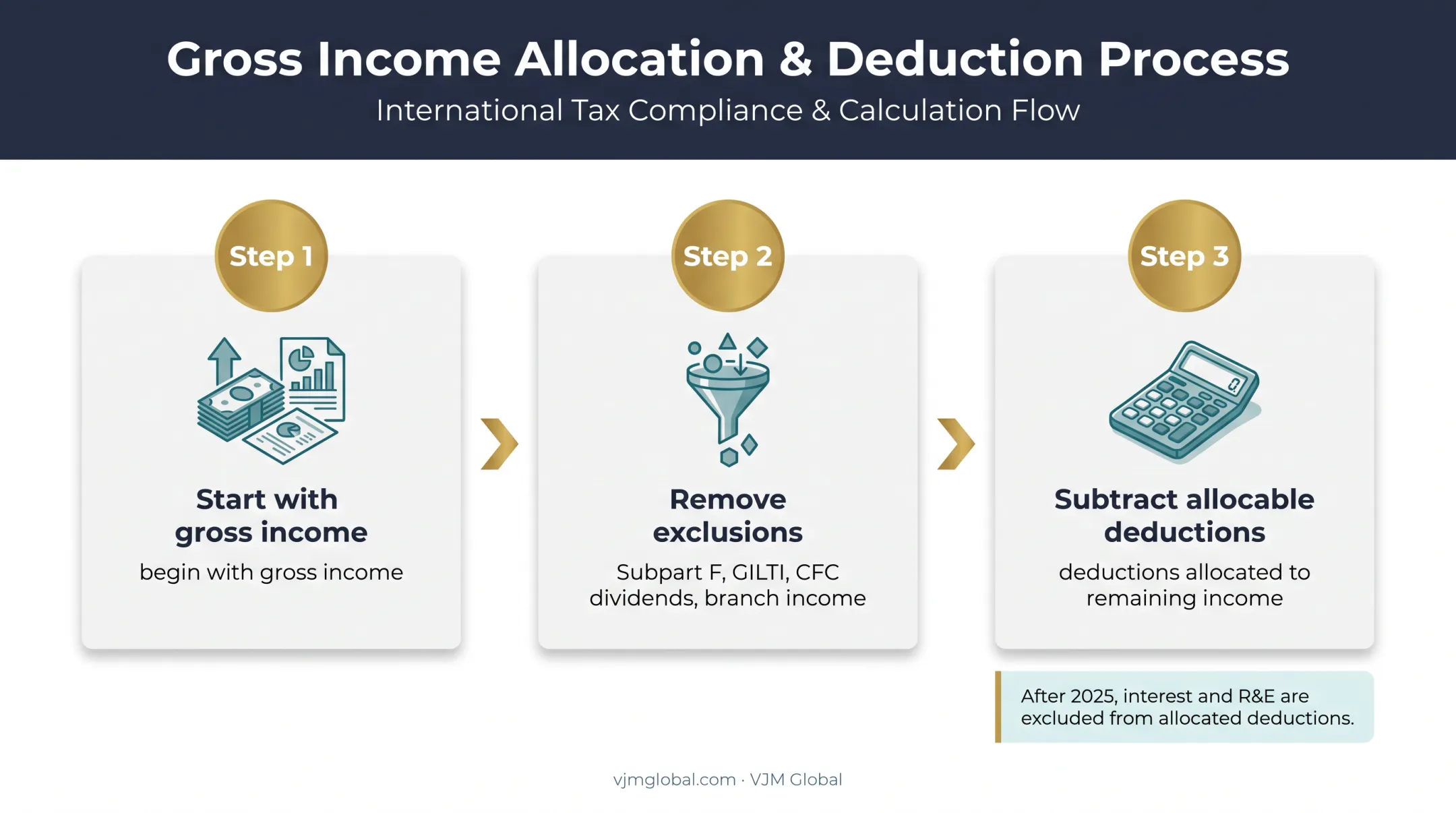 Three-step deduction-eligible income calculation process for Form 8993