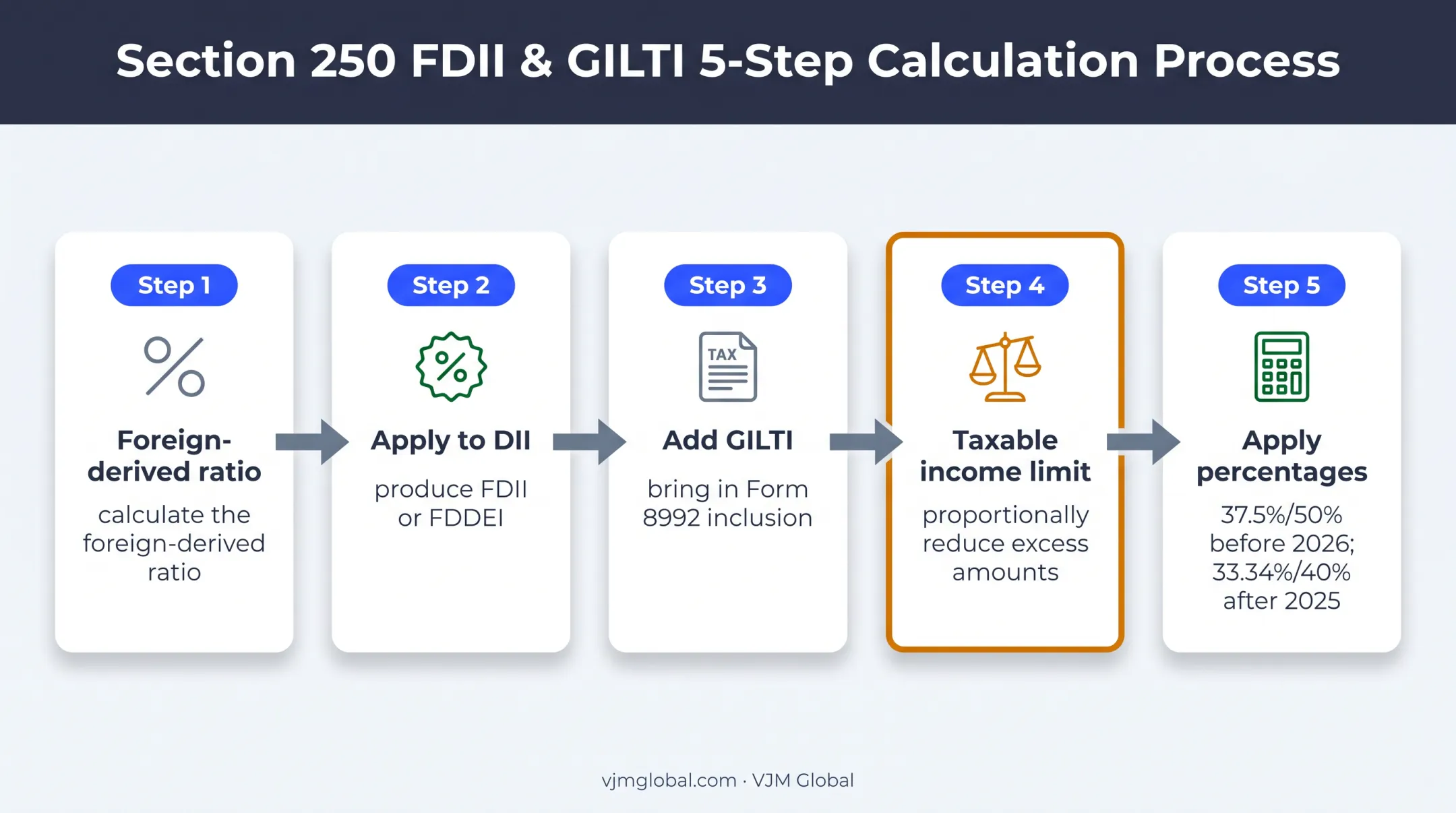Form 8993 Section 250 deduction calculation flow with tax year percentages