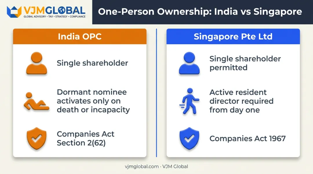 India OPC versus Singapore Pte Ltd ownership structure comparison chart
