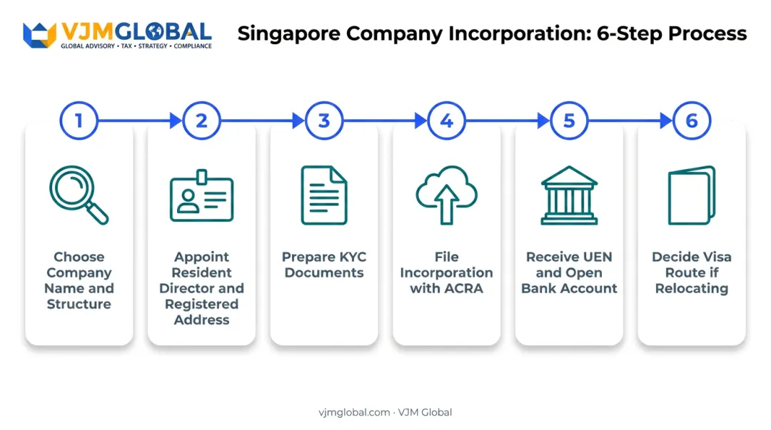 Six-step Singapore Pte Ltd incorporation process flow for Indian founders