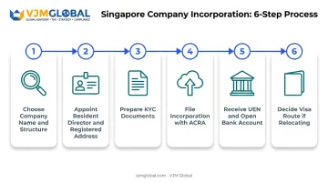 Six-step Singapore Pte Ltd incorporation process flow for Indian founders