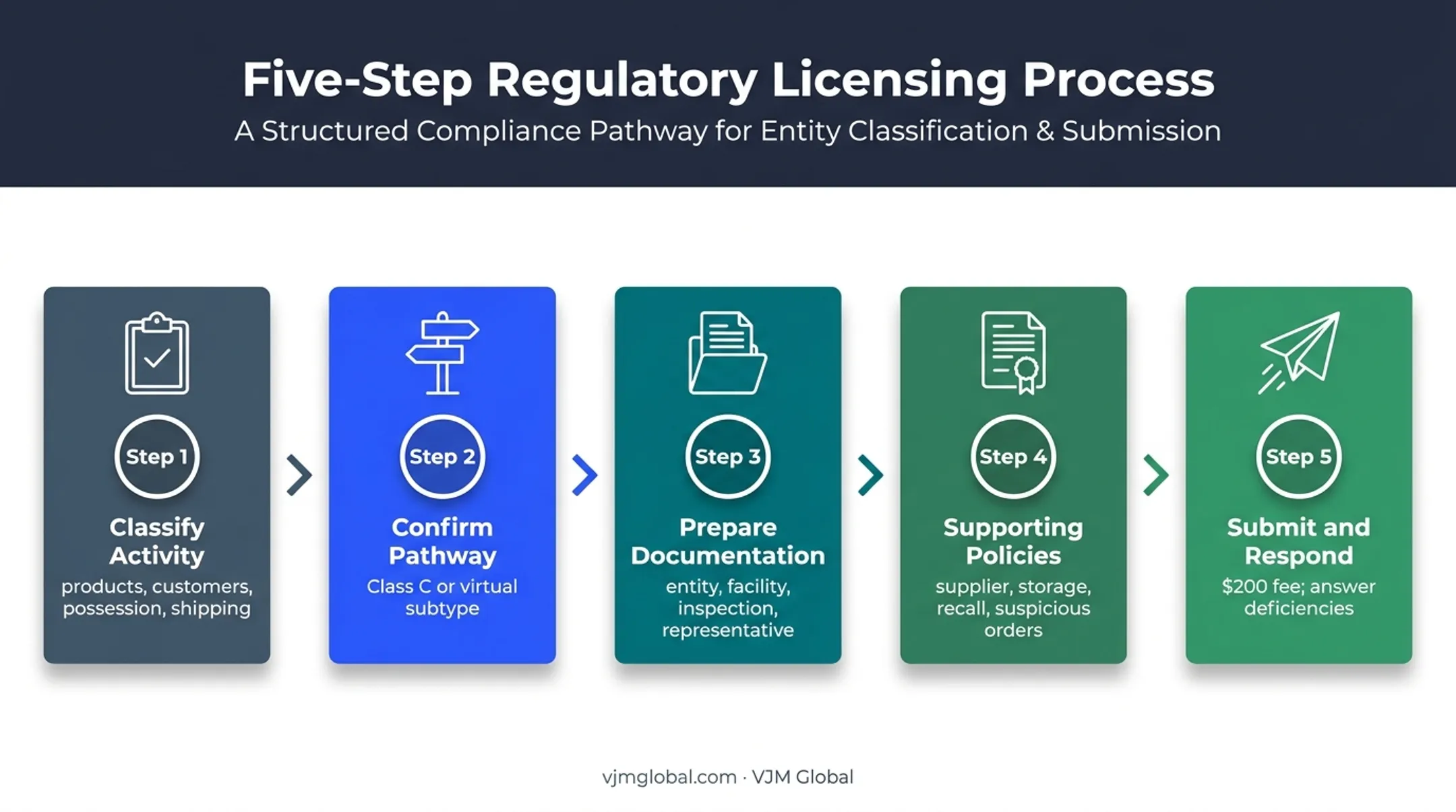 Five-step Utah wholesale drug distributor license application process