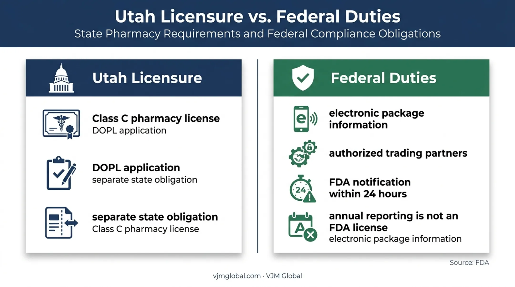 Utah licensure versus federal DSCSA wholesale distributor obligations