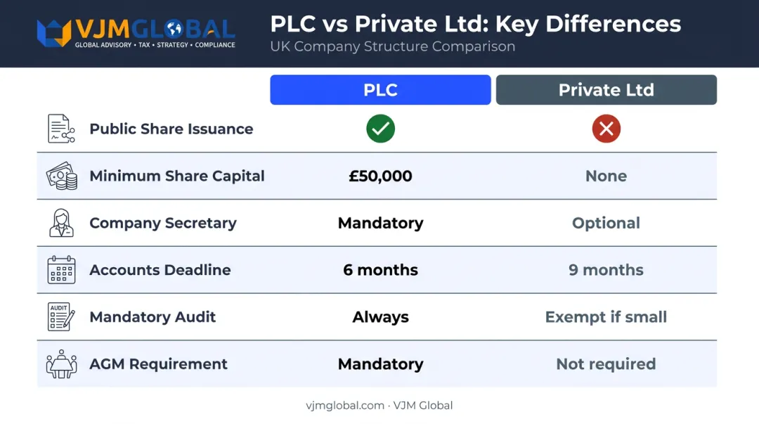 PLC versus Private Limited Company six-feature side-by-side comparison infographic