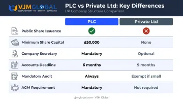 PLC versus Private Limited Company six-feature side-by-side comparison infographic