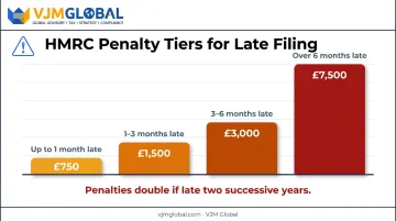 UK PLC late filing penalty tiers escalating from £750 to £7500 infographic
