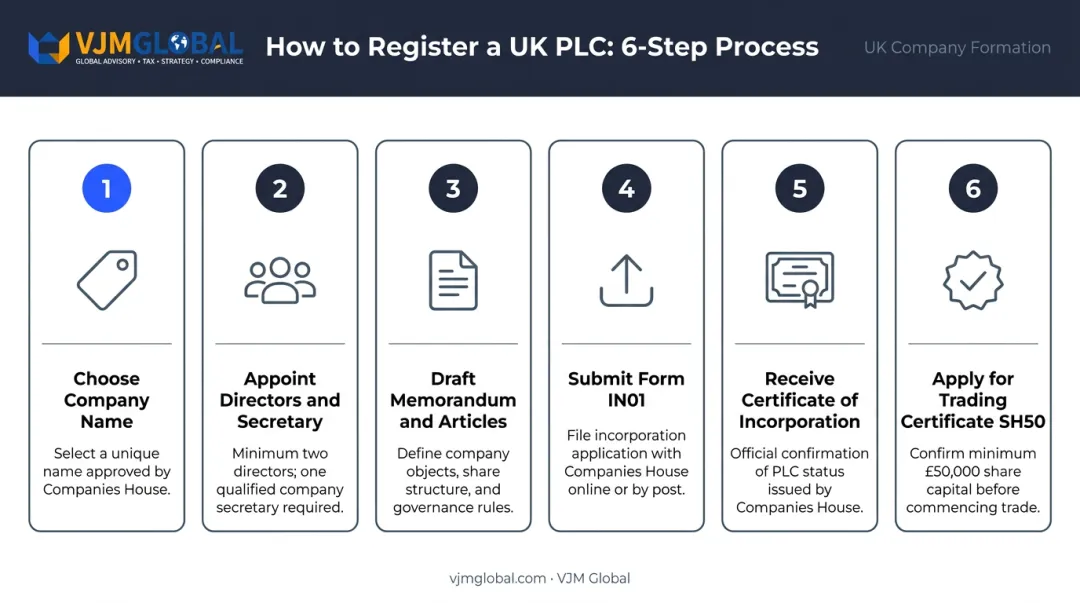 Six-step UK PLC registration process from UAE founder perspective flow diagram