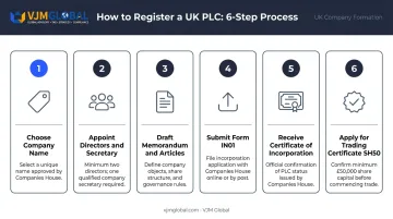 Six-step UK PLC registration process from UAE founder perspective flow diagram