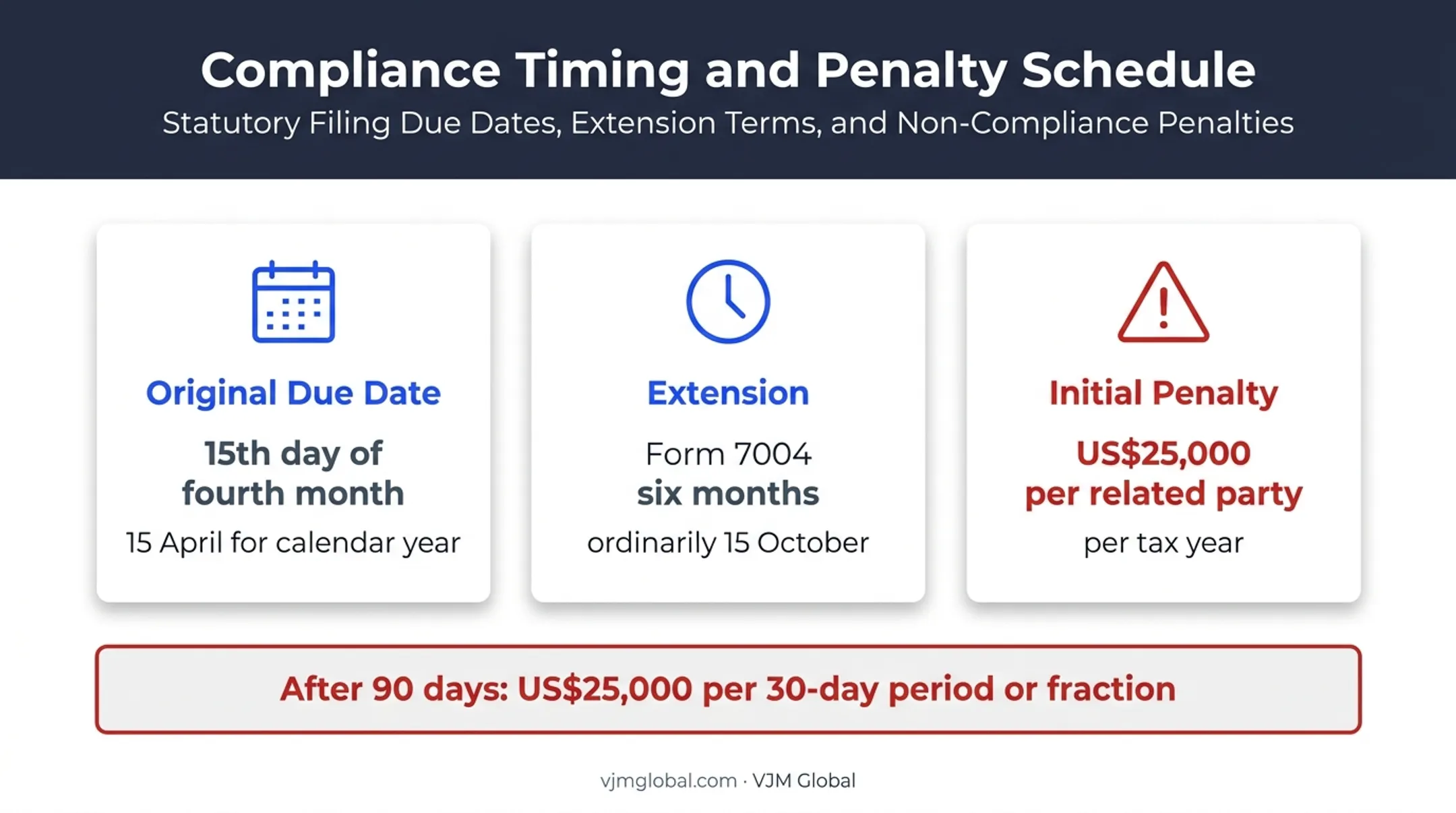 Form 5472 deadlines extensions and section 6038A penalty amounts