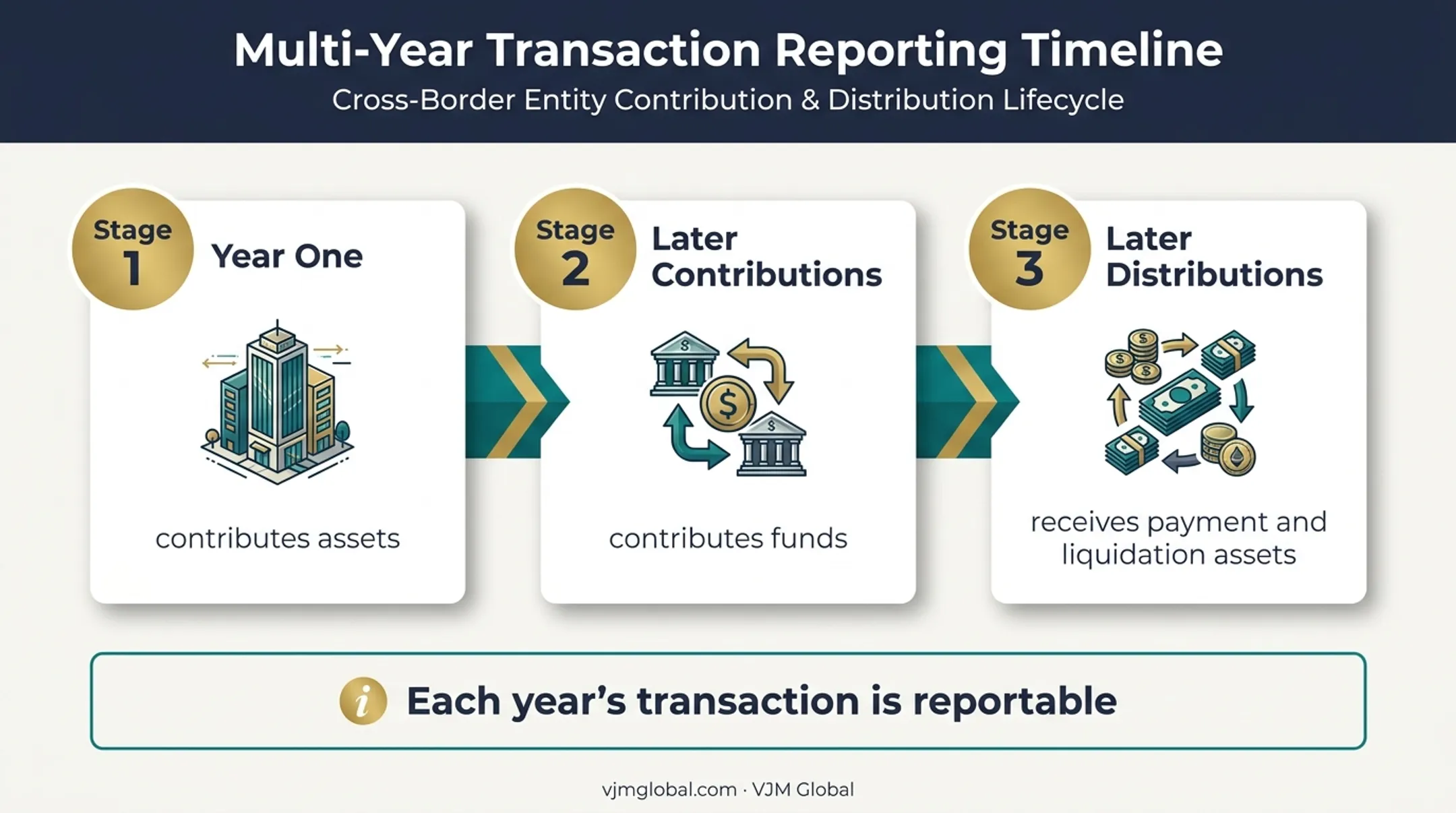 Three-stage reportable transaction timeline for foreign-owned LLC