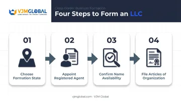 4-step LLC formation checklist from state selection to filing