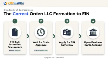 4-step sequence from LLC filing to EIN approval and bank account