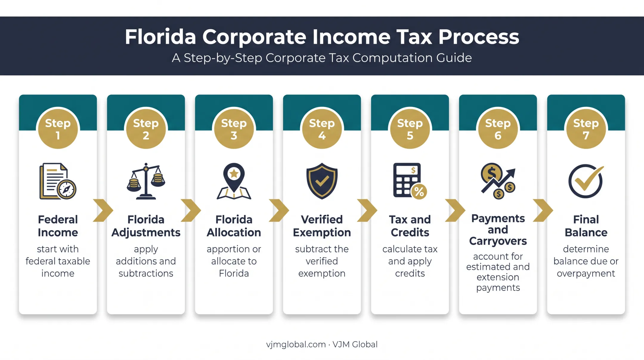 7-step Florida Form F-1120 tax calculation process