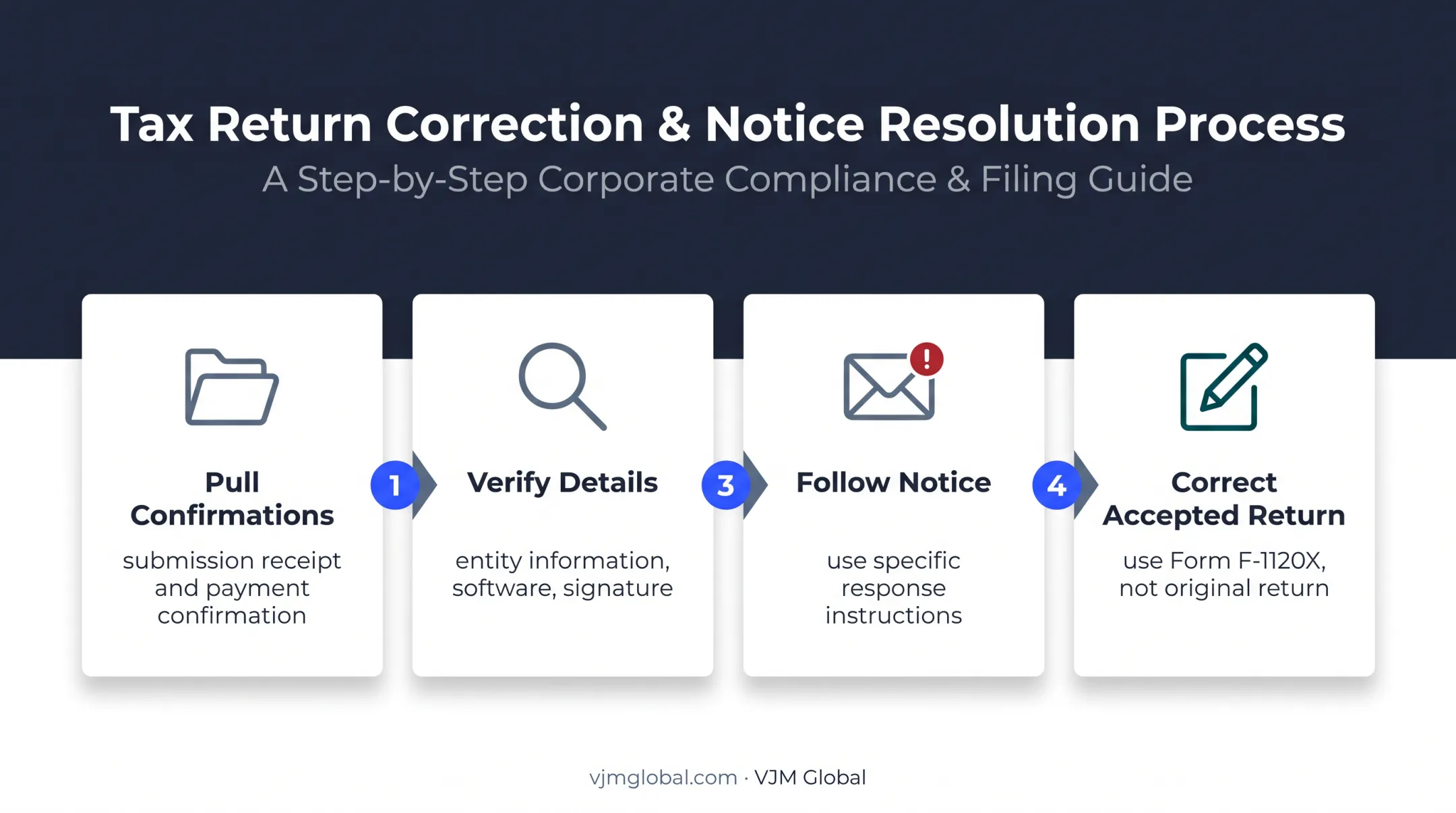 Florida Form F-1120 rejected filing correction process