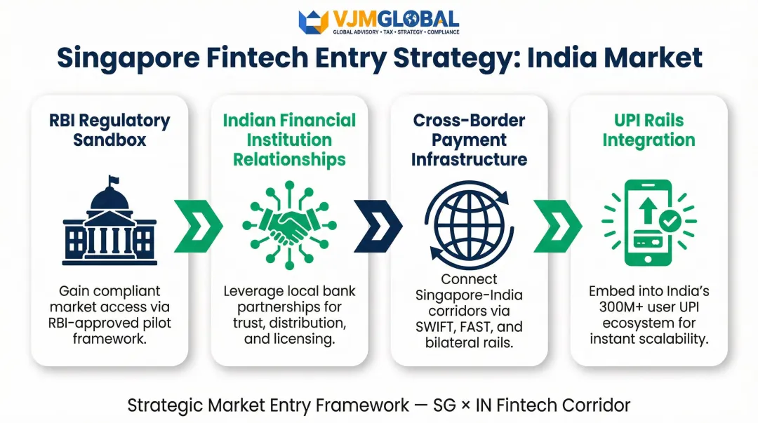 Four fintech market entry points for Singapore companies entering India ecosystem
