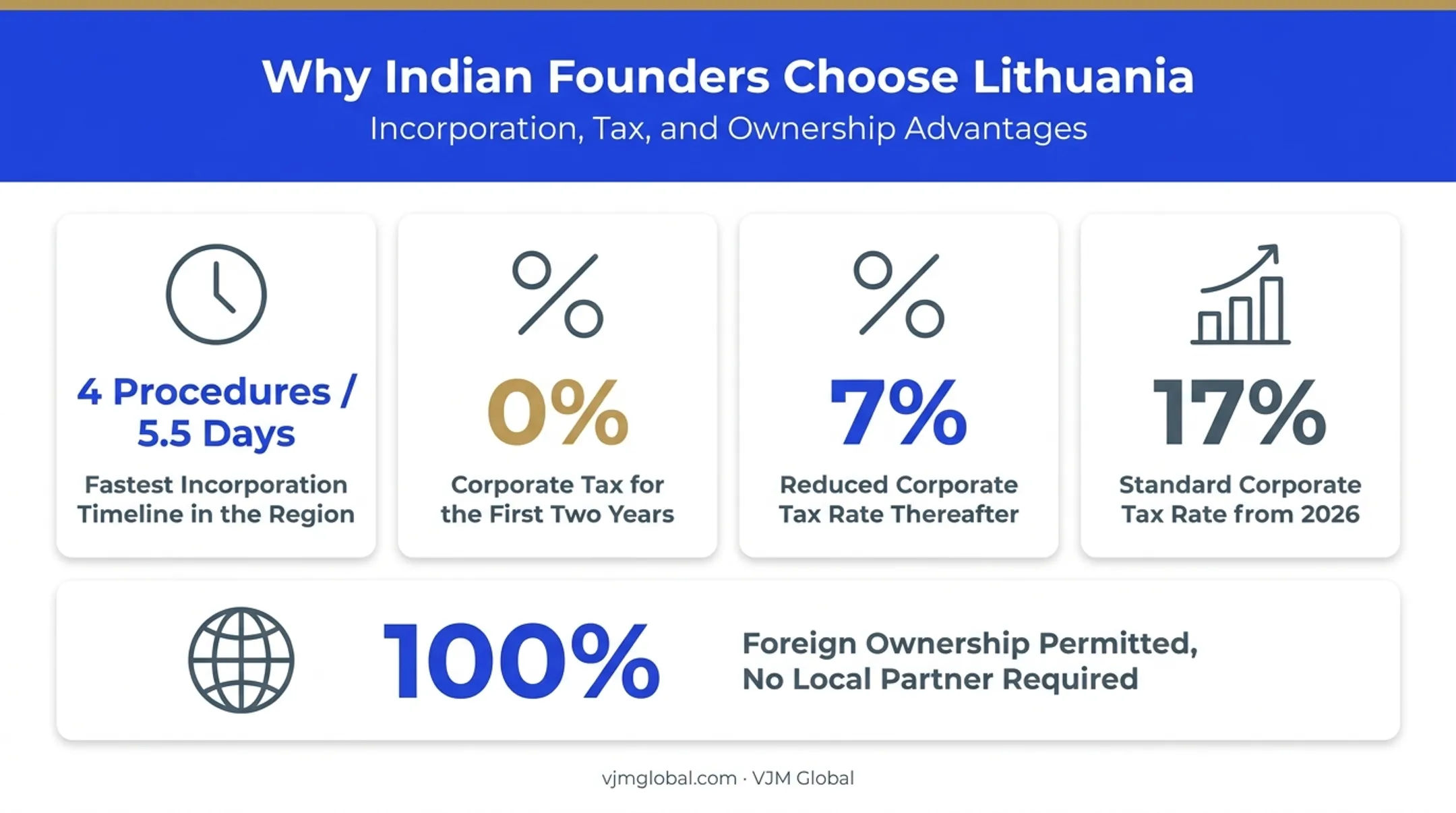 Lithuania business incentives for Indian entrepreneurs including tax and speed benefits