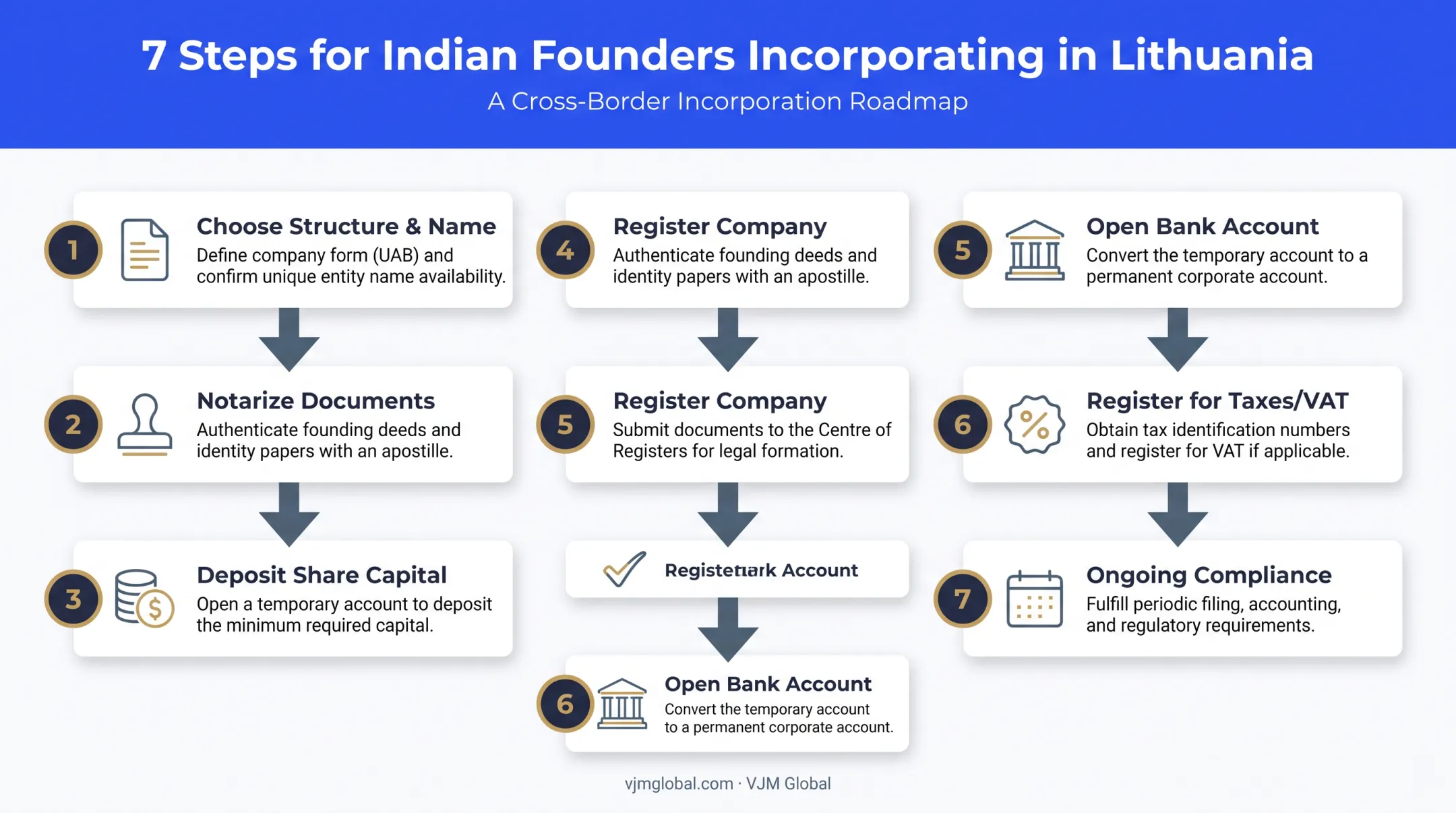 7-step process to start a business in Lithuania from India