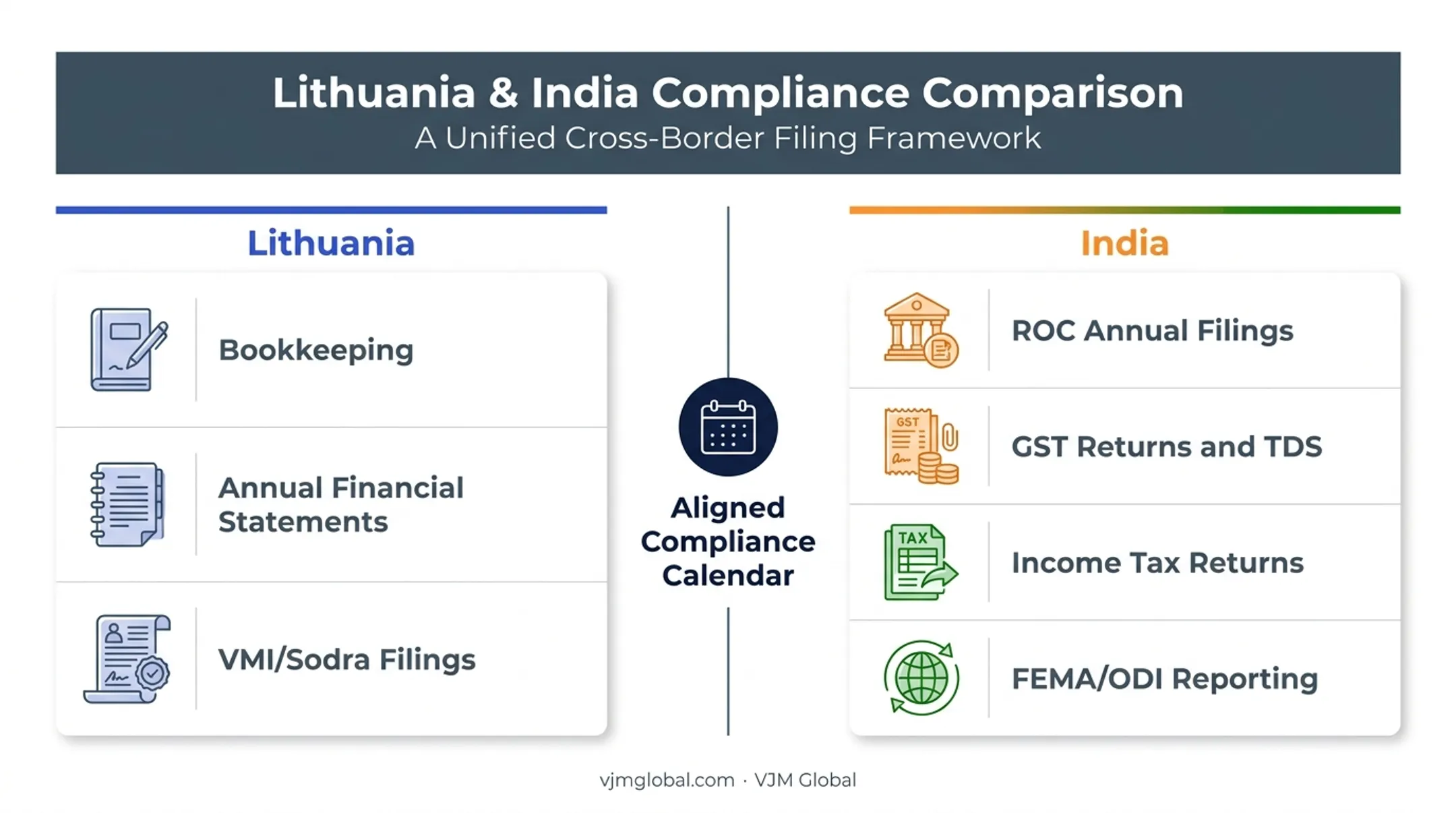 Parallel India and Lithuania compliance calendar for cross-border entrepreneurs
