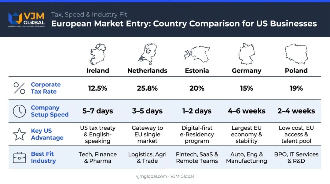 Five top European countries for US business expansion comparison table infographic