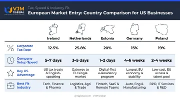 Five top European countries for US business expansion comparison table infographic