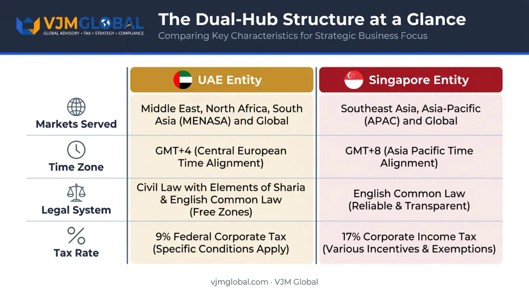 UAE versus Singapore dual hub entity comparison covering markets tax legal systems infographic