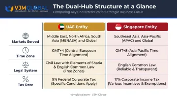 UAE versus Singapore dual hub entity comparison covering markets tax legal systems infographic