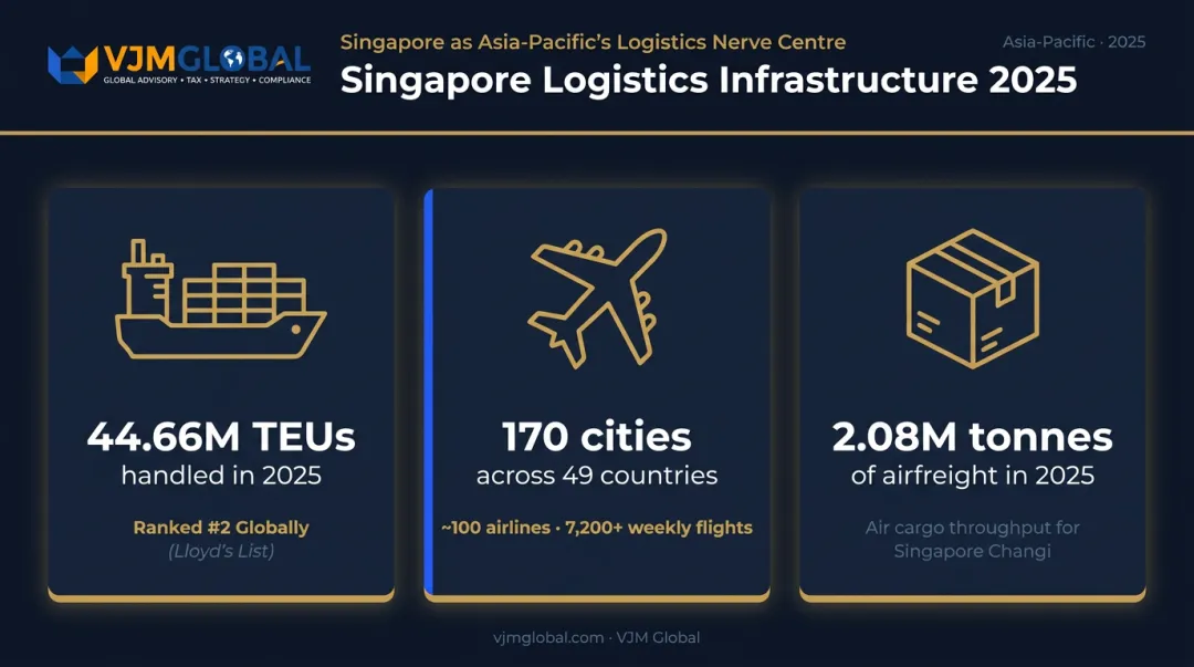 Singapore port and airport connectivity statistics logistics hub metrics infographic