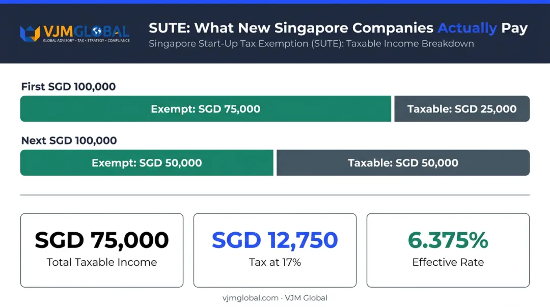 Singapore Start-Up Tax Exemption SUTE effective rate breakdown infographic
