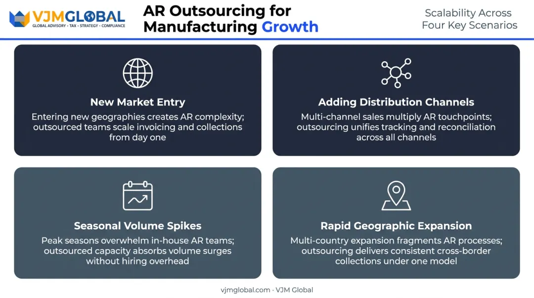 AR outsourcing scalability benefits for manufacturers across four growth scenarios