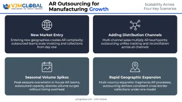 AR outsourcing scalability benefits for manufacturers across four growth scenarios