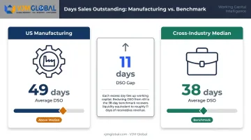 US manufacturing DSO 49 days versus cross-industry median 38 days comparison infographic