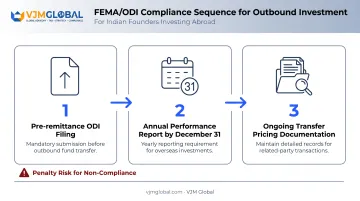 FEMA ODI compliance filing steps timeline for Indian founders