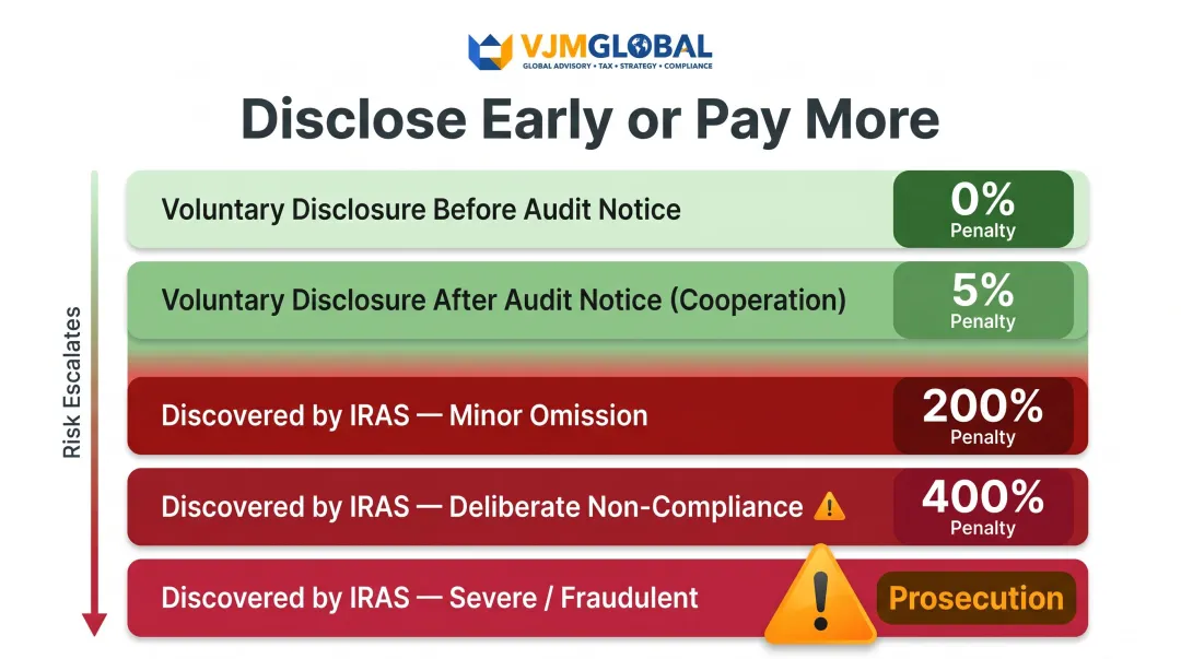IRAS voluntary disclosure programme penalty rates versus audit discovery comparison table