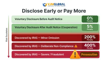 IRAS voluntary disclosure programme penalty rates versus audit discovery comparison table