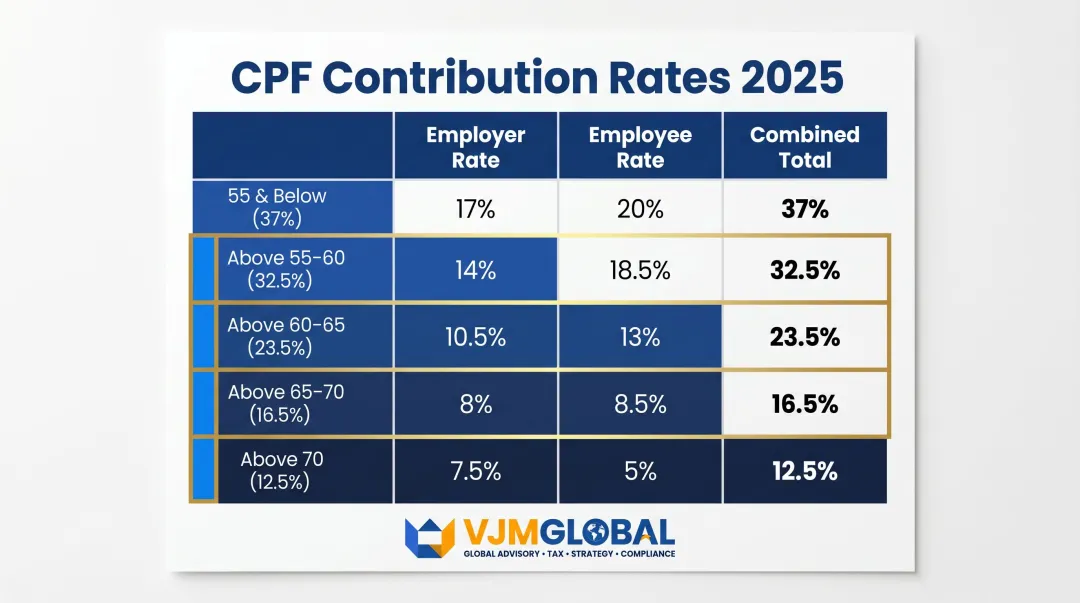 Singapore CPF contribution rates by age group employer employee breakdown 2025