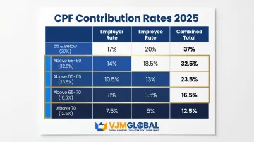 Singapore CPF contribution rates by age group employer employee breakdown 2025
