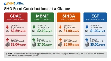 Singapore Self-Help Group SHG contribution funds by employee ethnicity and income band