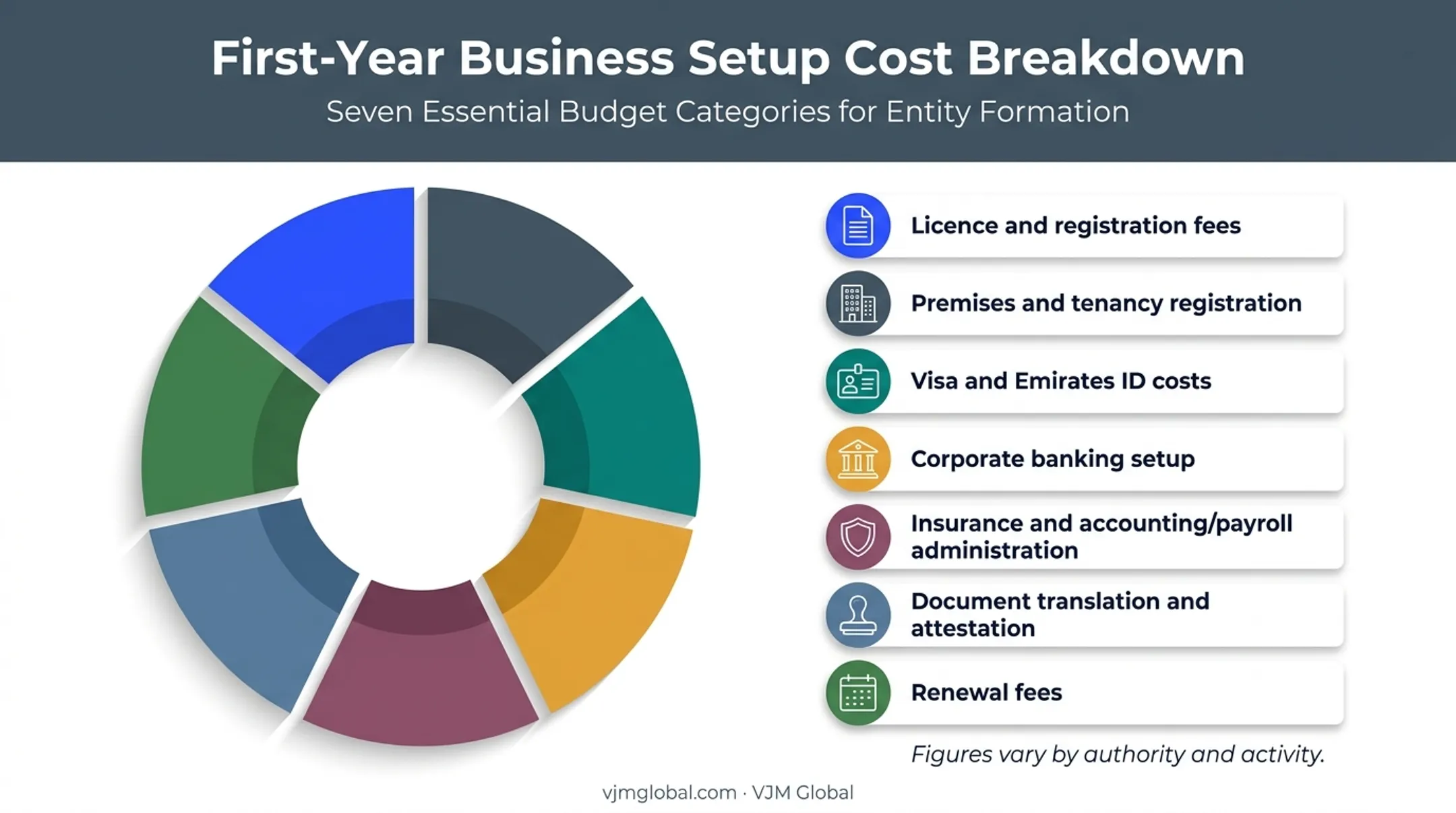 UAE first-year business setup budget cost categories breakdown infographic