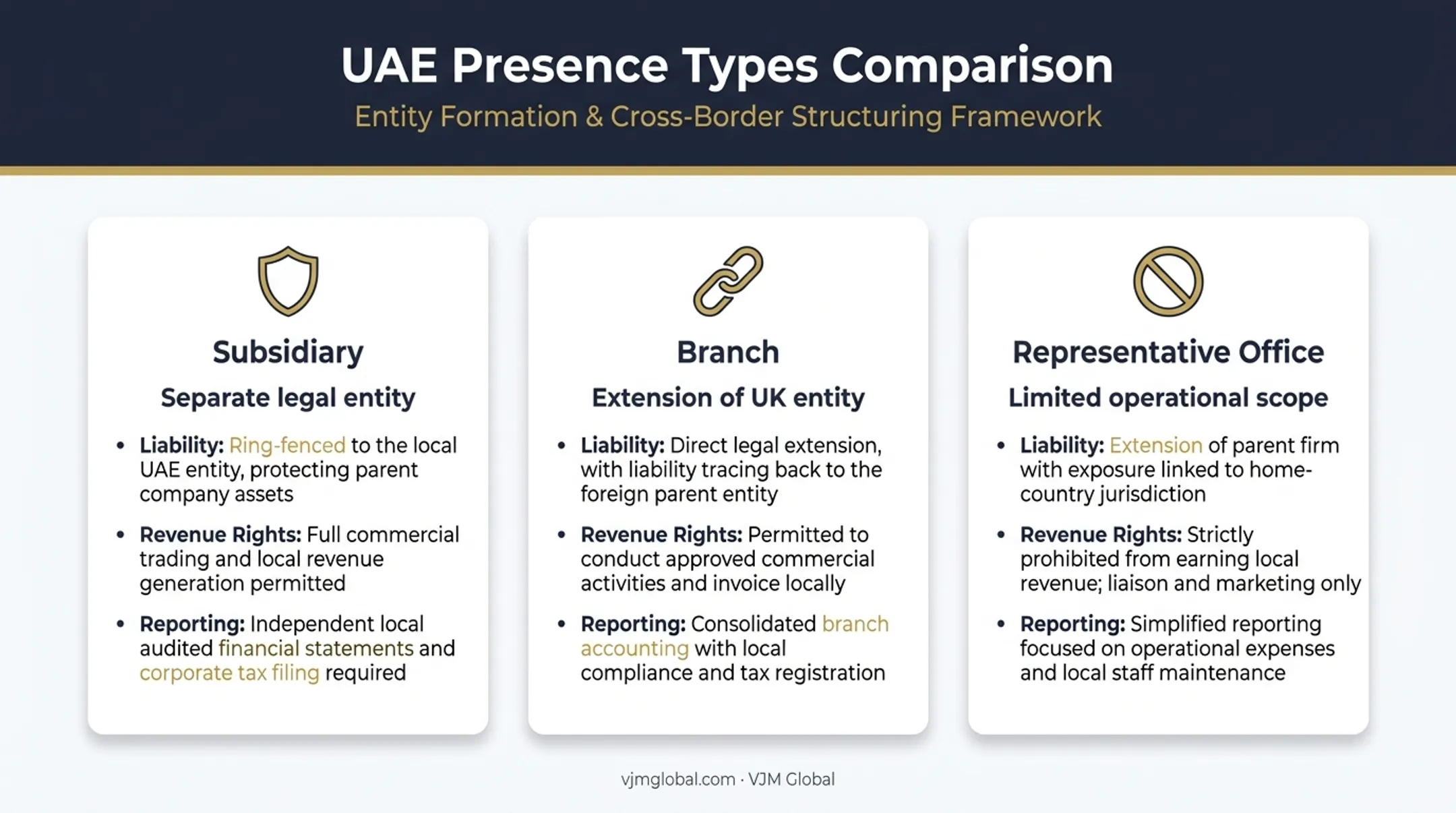 Subsidiary branch and representative office UAE structure comparison chart