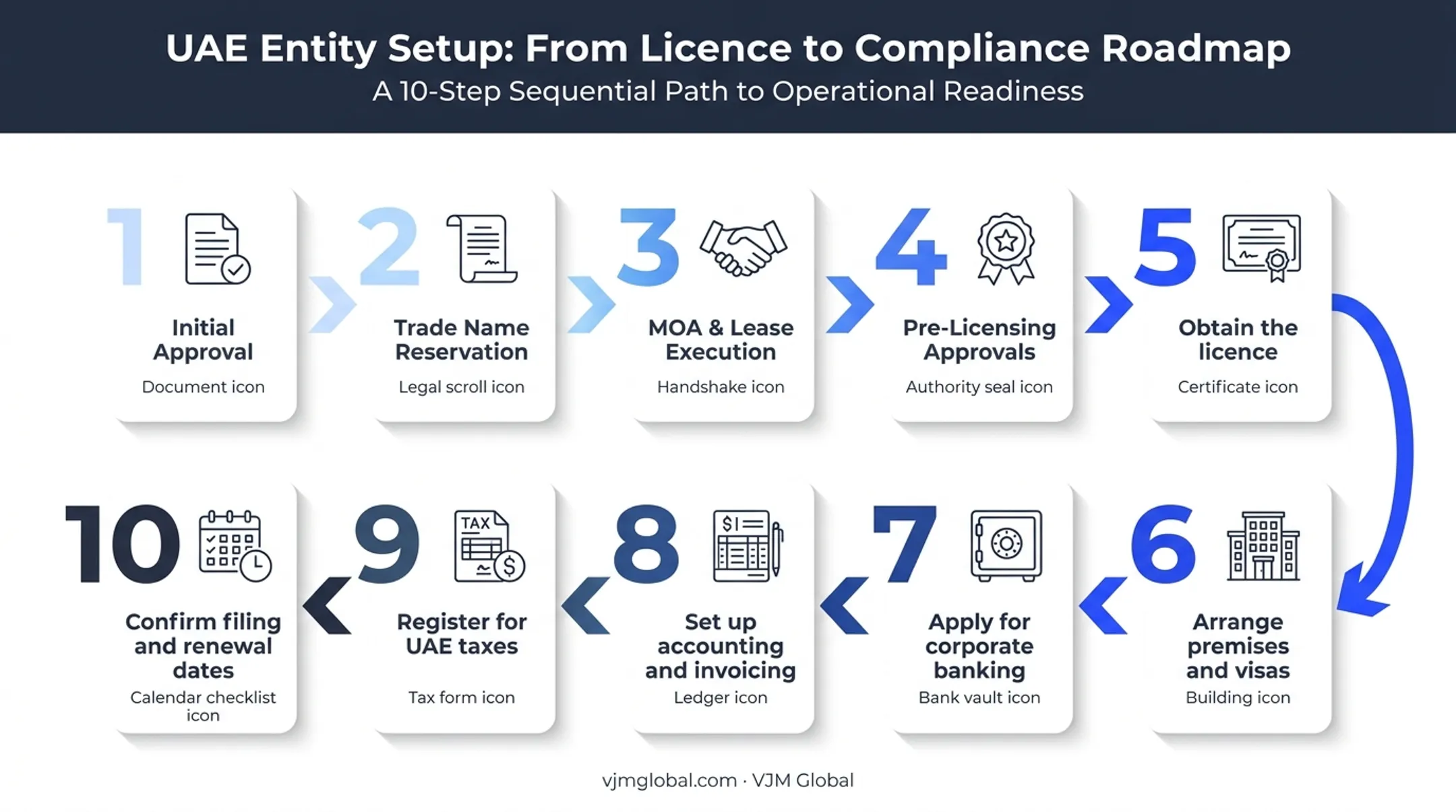 Ten-step UAE business launch checklist process flow infographic