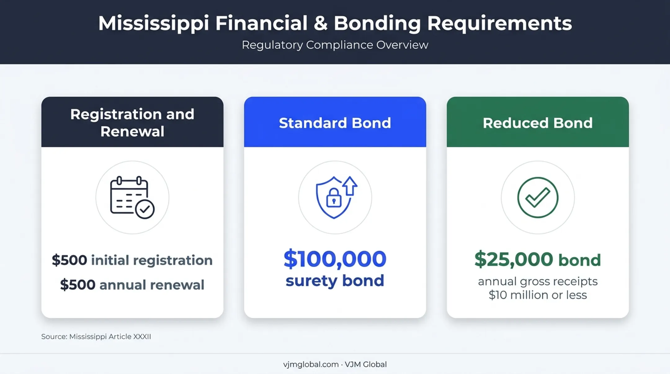 Mississippi drug permit fees and surety bond requirements comparison
