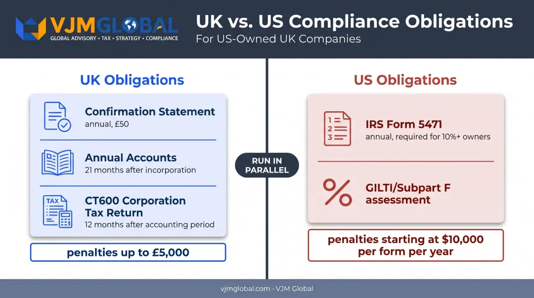 UK Companies House versus US IRS Form 5471 filing obligations comparison