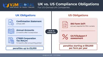 UK Companies House versus US IRS Form 5471 filing obligations comparison