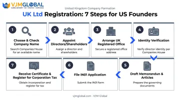 7-step process to register a UK limited company from the USA