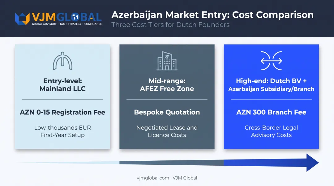 Three-tier Azerbaijan business setup cost comparison for Dutch investors